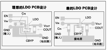 圖 3：理想的LDO PCB板設(shè)計實例。