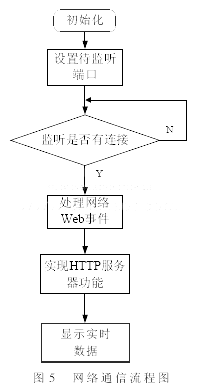 恒溫振蕩器網(wǎng)絡通信實現(xiàn)的程序流程