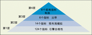 圖1: 金字塔驗(yàn)證。