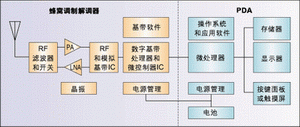 圖1：蜂窩子系統(tǒng)復(fù)雜元器件(橙色模塊)的數(shù)量與PDA中的此類元器件(綠色模塊)數(shù)量接近。由于涉及到高頻，RF元件為PCB設(shè)計(jì)帶來更多復(fù)雜性。