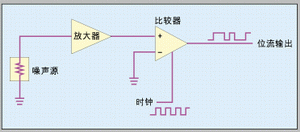 圖1：直接放大技術(shù)中噪聲源經(jīng)過定時比較器的放大和限幅，產(chǎn)生一個隨機數(shù)序列。