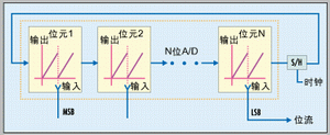 圖2：離散時間混沌采用模擬信號處理技術(shù)來產(chǎn)生非確定位流。