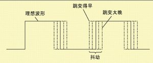 圖1 波形時序的變化。