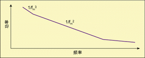 圖3 相位波動譜密度。
