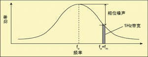 圖2 振蕩器功率譜。