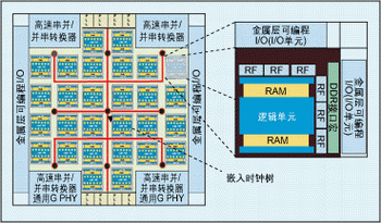 圖：結構化ASIC架構示意圖。