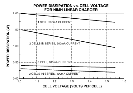 圖5. 采用5.0V電壓的USB端口對NiMH電池充電時(shí)，線性調(diào)整器件的功耗。