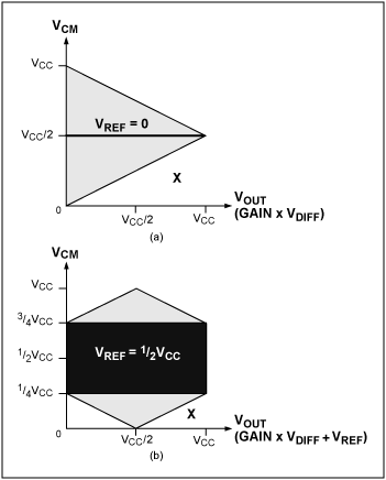 圖4. 黑色區(qū)域表示(a) VREF = 0和(b) VREF = VCC/2時，傳統(tǒng)的三運放儀表放大器對信號進(jìn)行放大達(dá)到最大輸出電壓時(即最大輸入差分電壓時)所對應(yīng)的輸入共模電壓范圍。