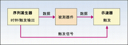 圖1：用眼圖法進(jìn)行抖動測量的系統(tǒng)設(shè)置。
