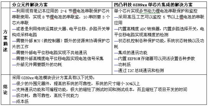 表1以標準電池模塊為例介紹分立方案和集成方案的比較。