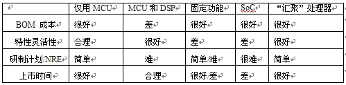 表1：基于關(guān)鍵決策標(biāo)準(zhǔn)的VoIP設(shè)備處理器比較。"