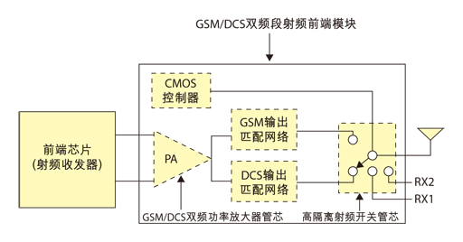 圖1  GSM/DCS雙頻段射頻前端模塊示意圖。