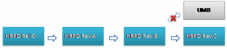 HRPD網(wǎng)絡(luò)演進路線