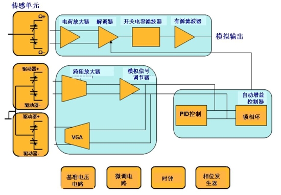 圖 2:一個單軸偏航MEMS陀螺儀的結(jié)構(gòu)簡圖。（電子系統(tǒng)設(shè)計）