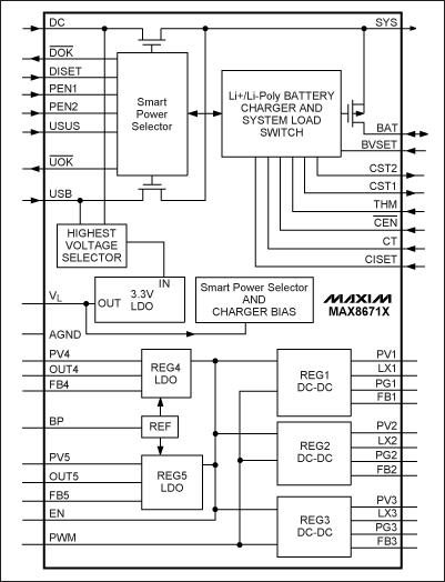 圖2. MAX8671X PMIC內(nèi)部集成了5路獨(dú)立的穩(wěn)壓器以及電池充電功能、電源選擇開關(guān)，輸入電源可由交流適配器或USB電纜提供