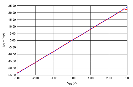 圖4. ±2.5V輸入電壓范圍可產(chǎn)生±20mA輸出電流。藍(lán)色曲線為理想的增益曲線；紅色曲線為實(shí)測(cè)數(shù)據(jù)。VCC = +15V；VEE = -15V。