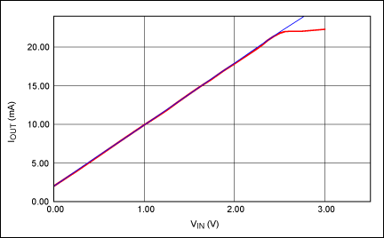 圖6. 通過0V至2.5V輸入電壓范圍產(chǎn)生4–20mA輸出電流。藍(lán)色曲線為理想增益曲線；紅色曲線為實(shí)測(cè)數(shù)據(jù)。VCC = +15V；VEE = -15V。