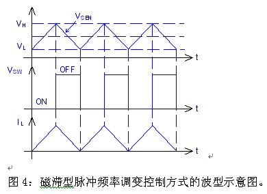 圖4：磁滯型脈沖頻率調(diào)變控制方式的波型示意圖。