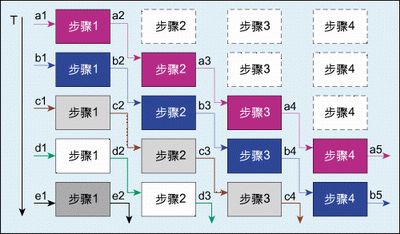 圖4：流水線設計時序示意圖。