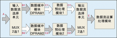 圖2：采用雙口RAM，并在DPRAM后引入一級數據預處理模塊實現(xiàn)用低速模塊處理高速數據流。