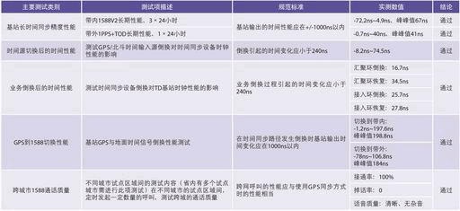 1588商用測(cè)試關(guān)鍵項(xiàng)指標(biāo)