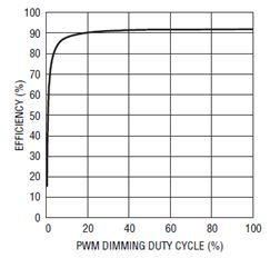 12V、20A PWM 調(diào)光效率