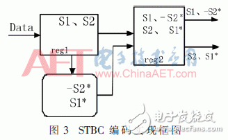 無線系統(tǒng)中自適應數(shù)字調(diào)制、STBC編碼和FFT/IFFT模塊的FPGA實現(xiàn)方法