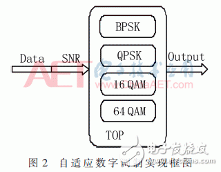 自適應數(shù)字調(diào)制、STBC編碼和FFT/IFFT模塊的FPGA實現(xiàn)方法