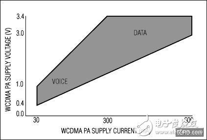  DC-DC電源驅(qū)動PA提高WCDMA手機發(fā)送效率