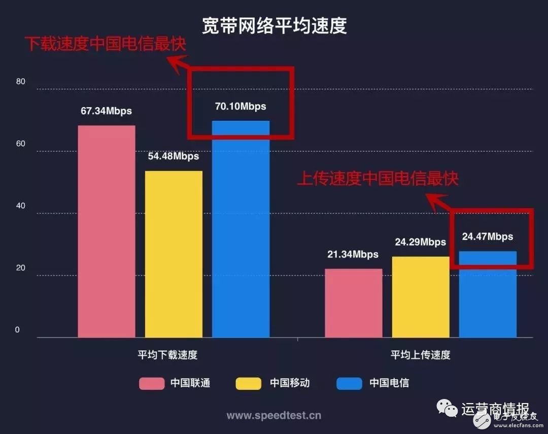 剛剛，權威機構測速：中國電信寬帶速度最快、份額最高！