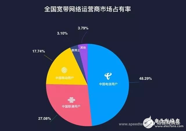 剛剛，權威機構測速：中國電信寬帶速度最快、份額最高！