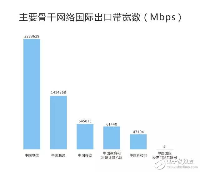 剛剛，權威機構測速：中國電信寬帶速度最快、份額最高！